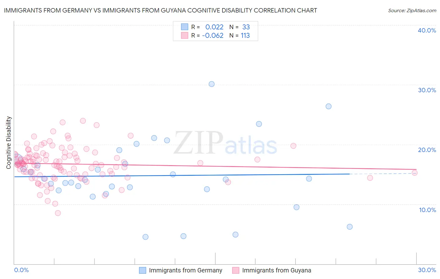 Immigrants from Germany vs Immigrants from Guyana Cognitive Disability