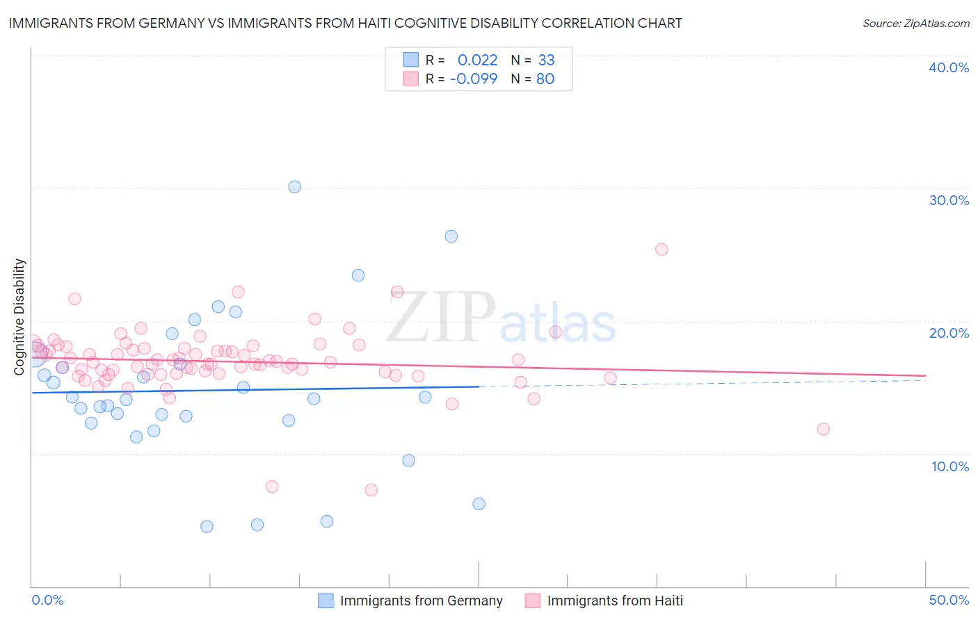 Immigrants from Germany vs Immigrants from Haiti Cognitive Disability
