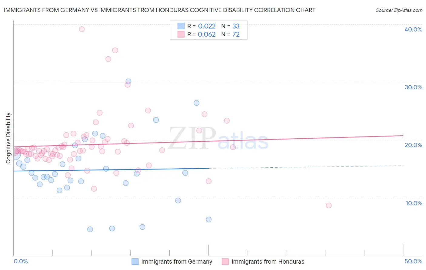 Immigrants from Germany vs Immigrants from Honduras Cognitive Disability