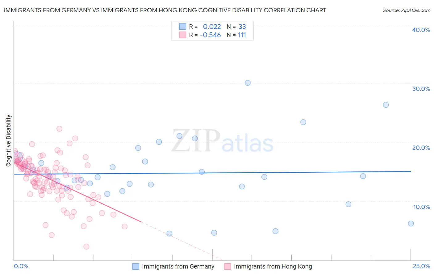 Immigrants from Germany vs Immigrants from Hong Kong Cognitive Disability