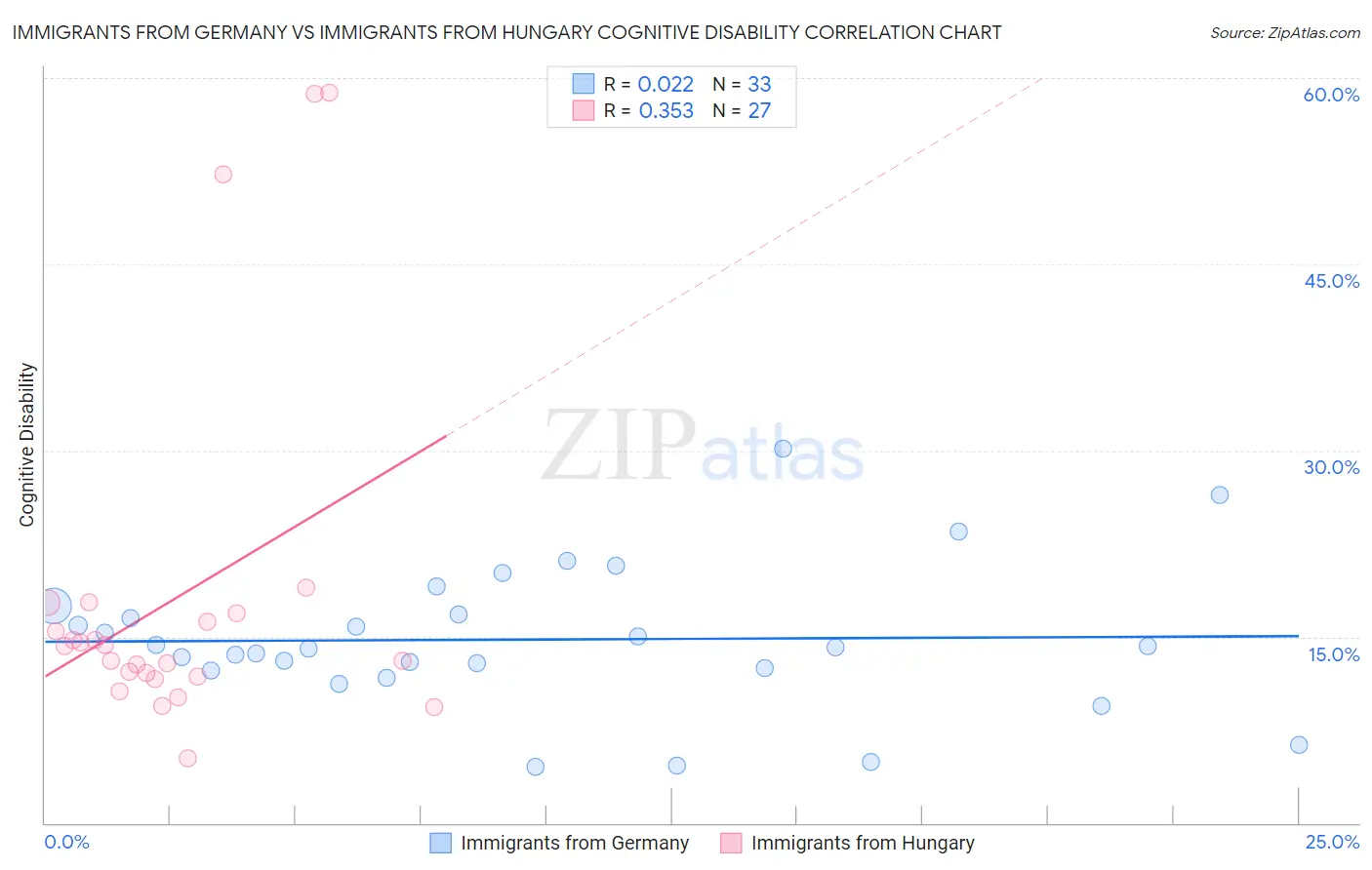 Immigrants from Germany vs Immigrants from Hungary Cognitive Disability