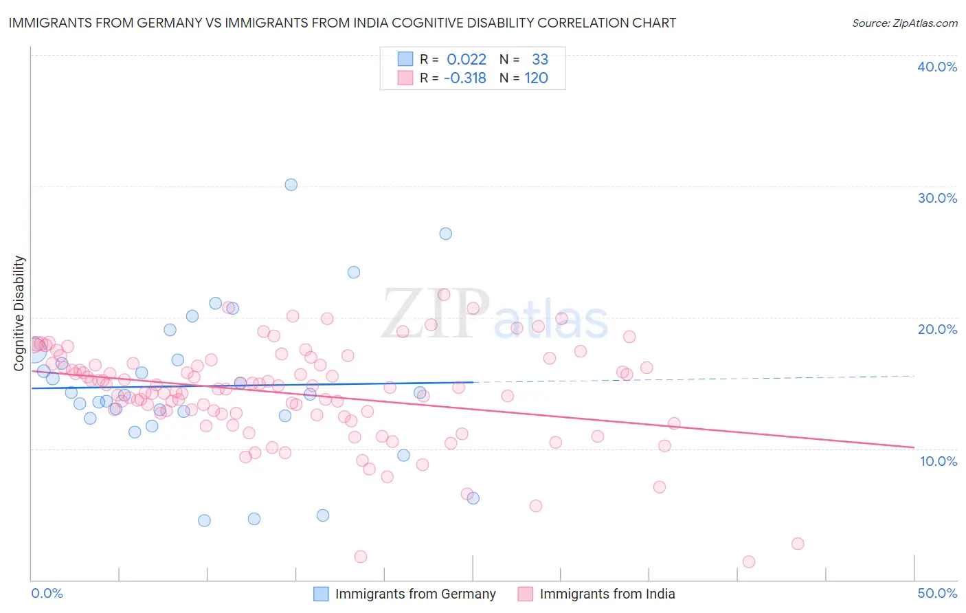 Immigrants from Germany vs Immigrants from India Cognitive Disability