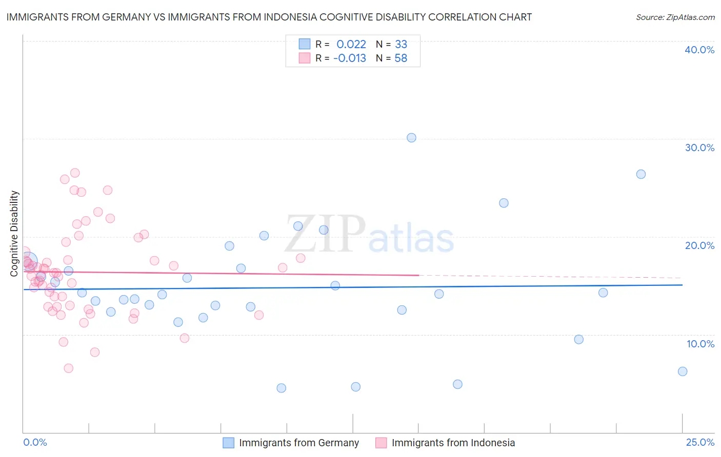 Immigrants from Germany vs Immigrants from Indonesia Cognitive Disability