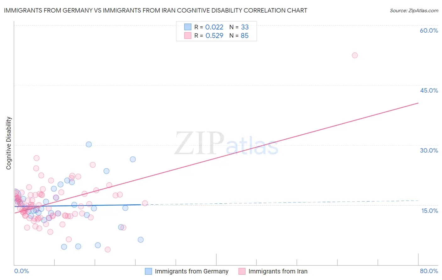 Immigrants from Germany vs Immigrants from Iran Cognitive Disability