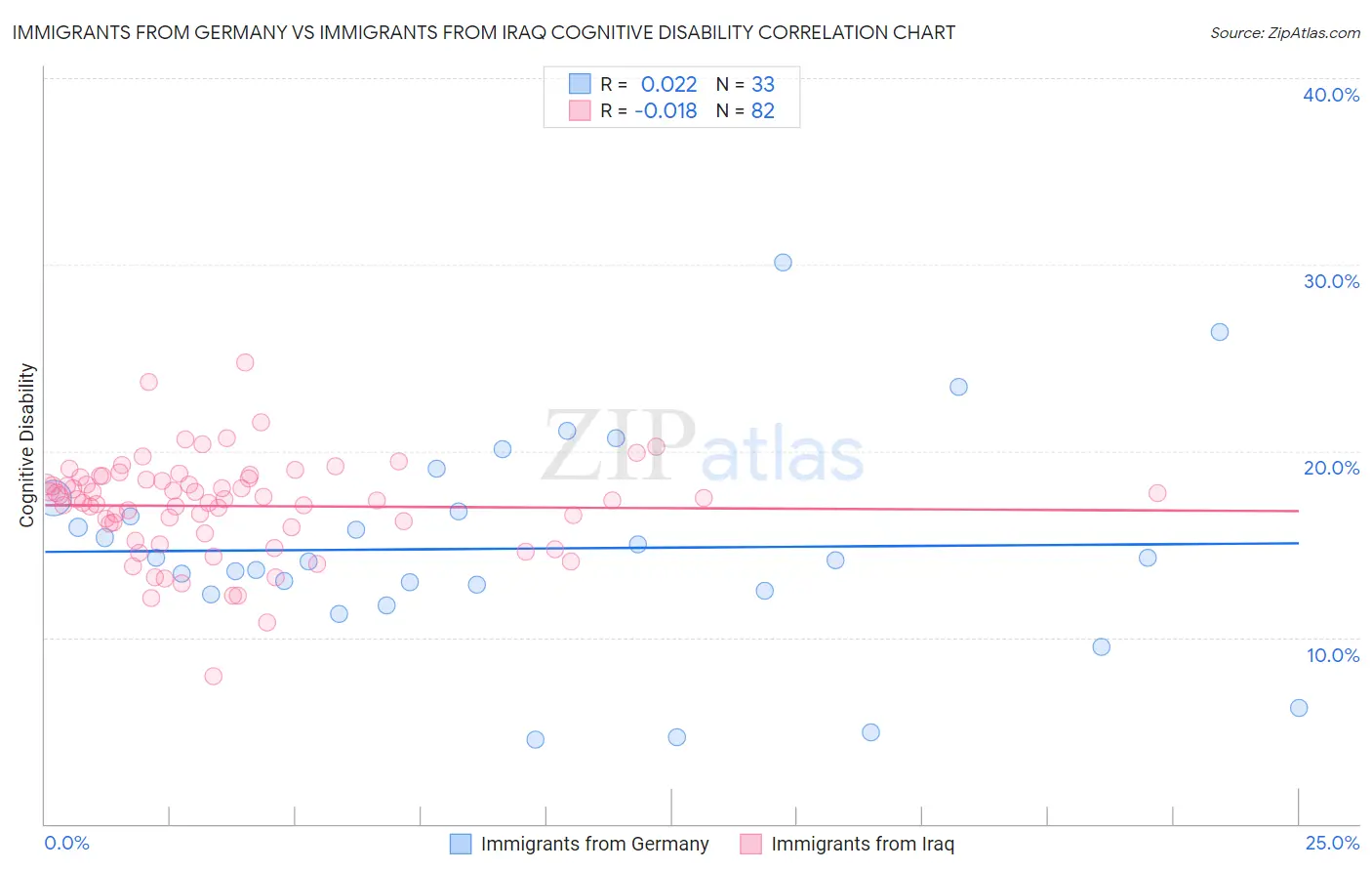 Immigrants from Germany vs Immigrants from Iraq Cognitive Disability