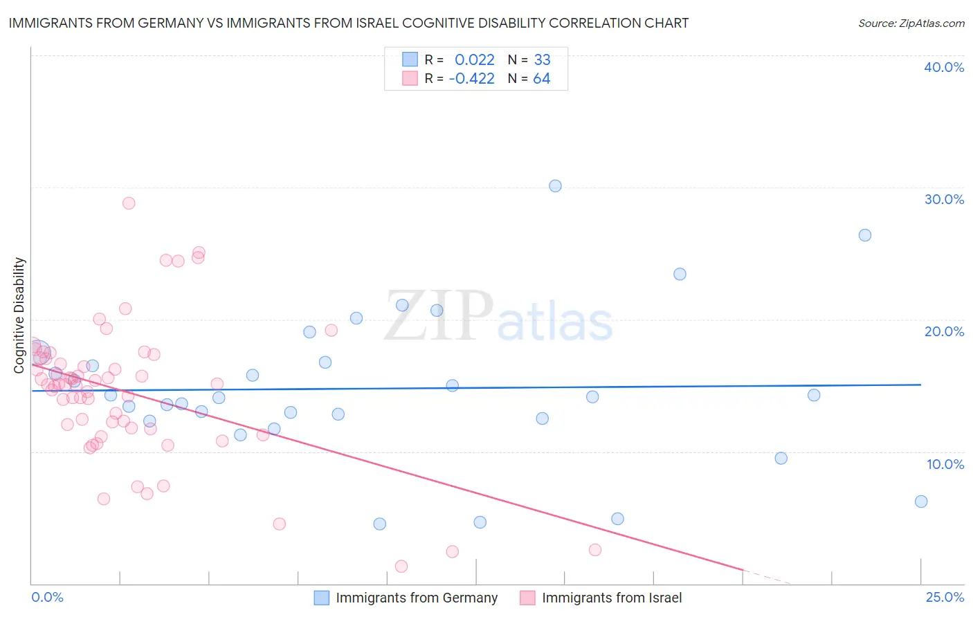 Immigrants from Germany vs Immigrants from Israel Cognitive Disability