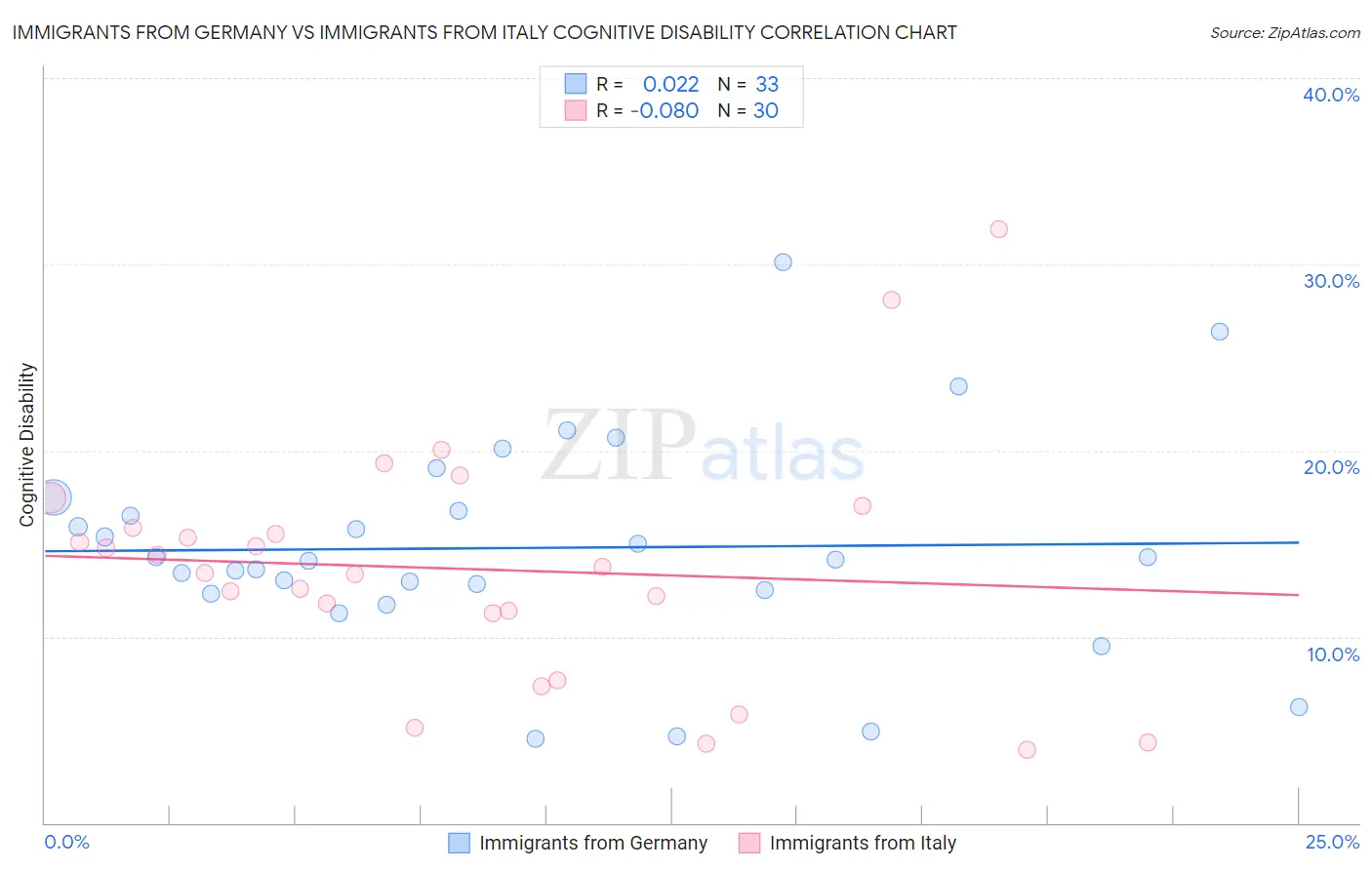 Immigrants from Germany vs Immigrants from Italy Cognitive Disability