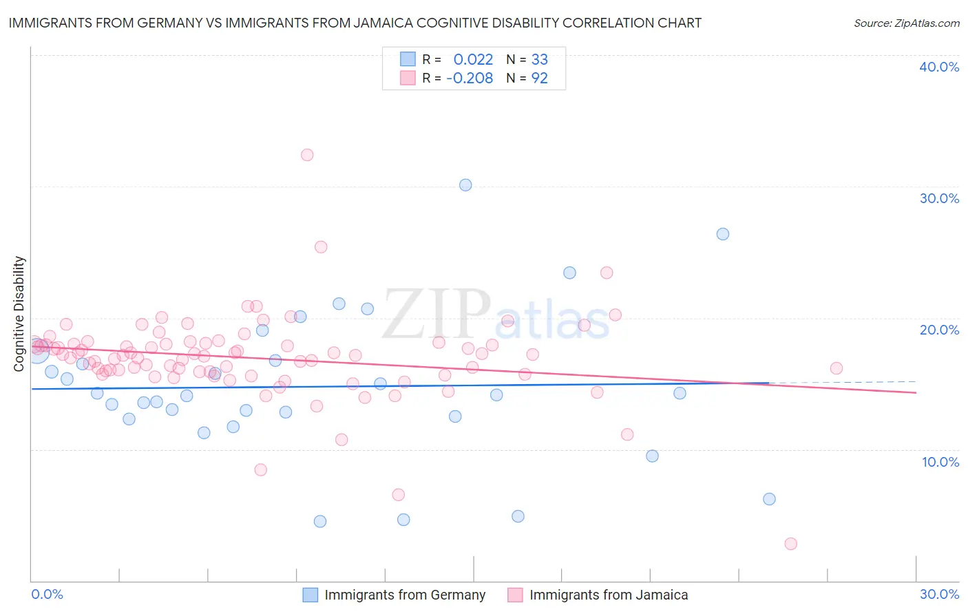 Immigrants from Germany vs Immigrants from Jamaica Cognitive Disability
