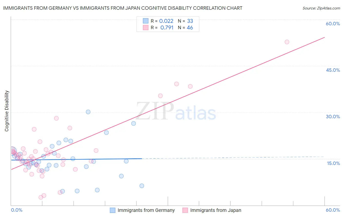 Immigrants from Germany vs Immigrants from Japan Cognitive Disability
