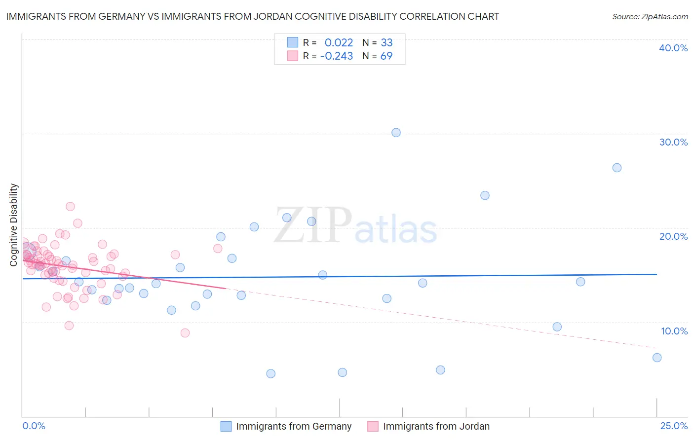 Immigrants from Germany vs Immigrants from Jordan Cognitive Disability