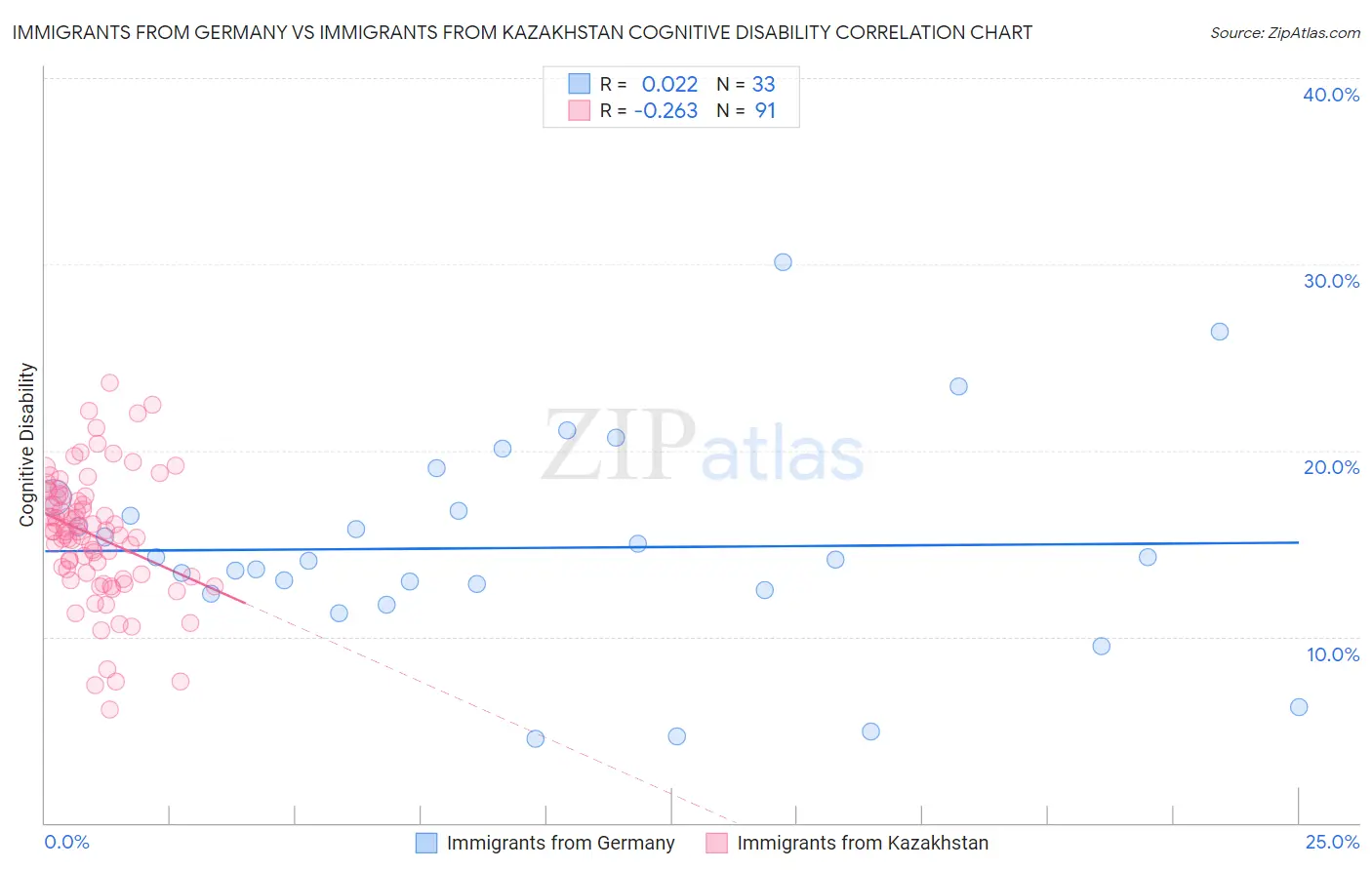 Immigrants from Germany vs Immigrants from Kazakhstan Cognitive Disability