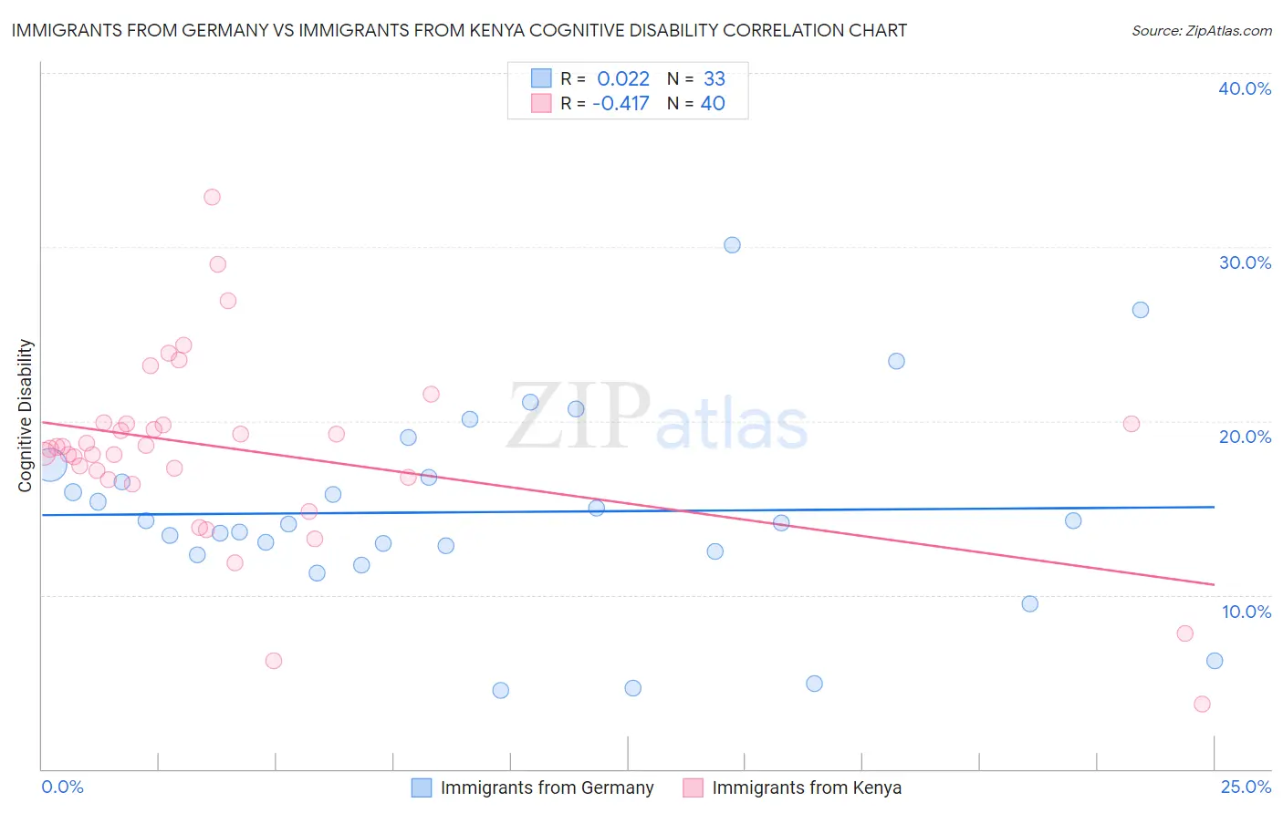 Immigrants from Germany vs Immigrants from Kenya Cognitive Disability
