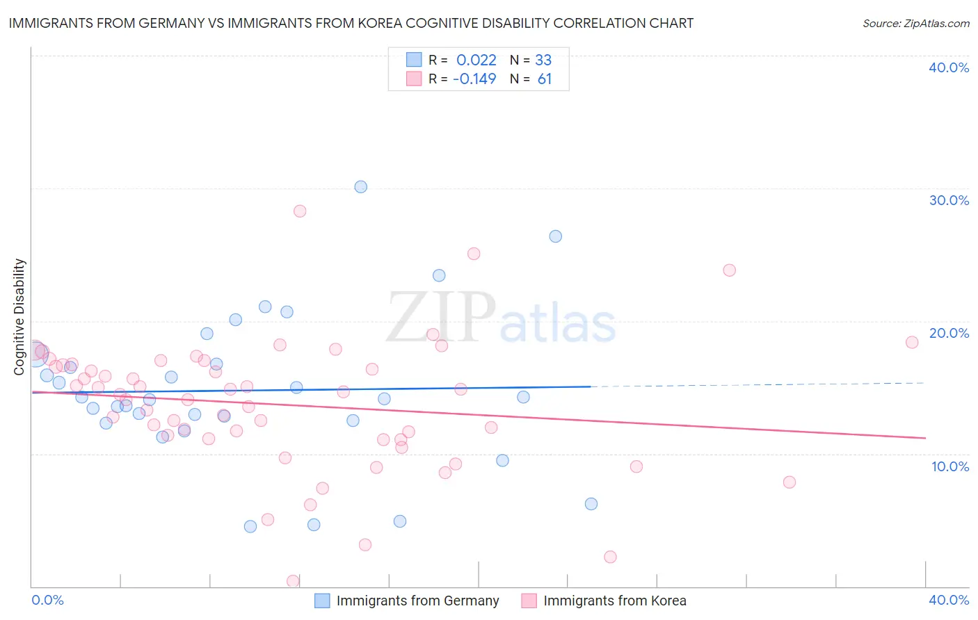 Immigrants from Germany vs Immigrants from Korea Cognitive Disability