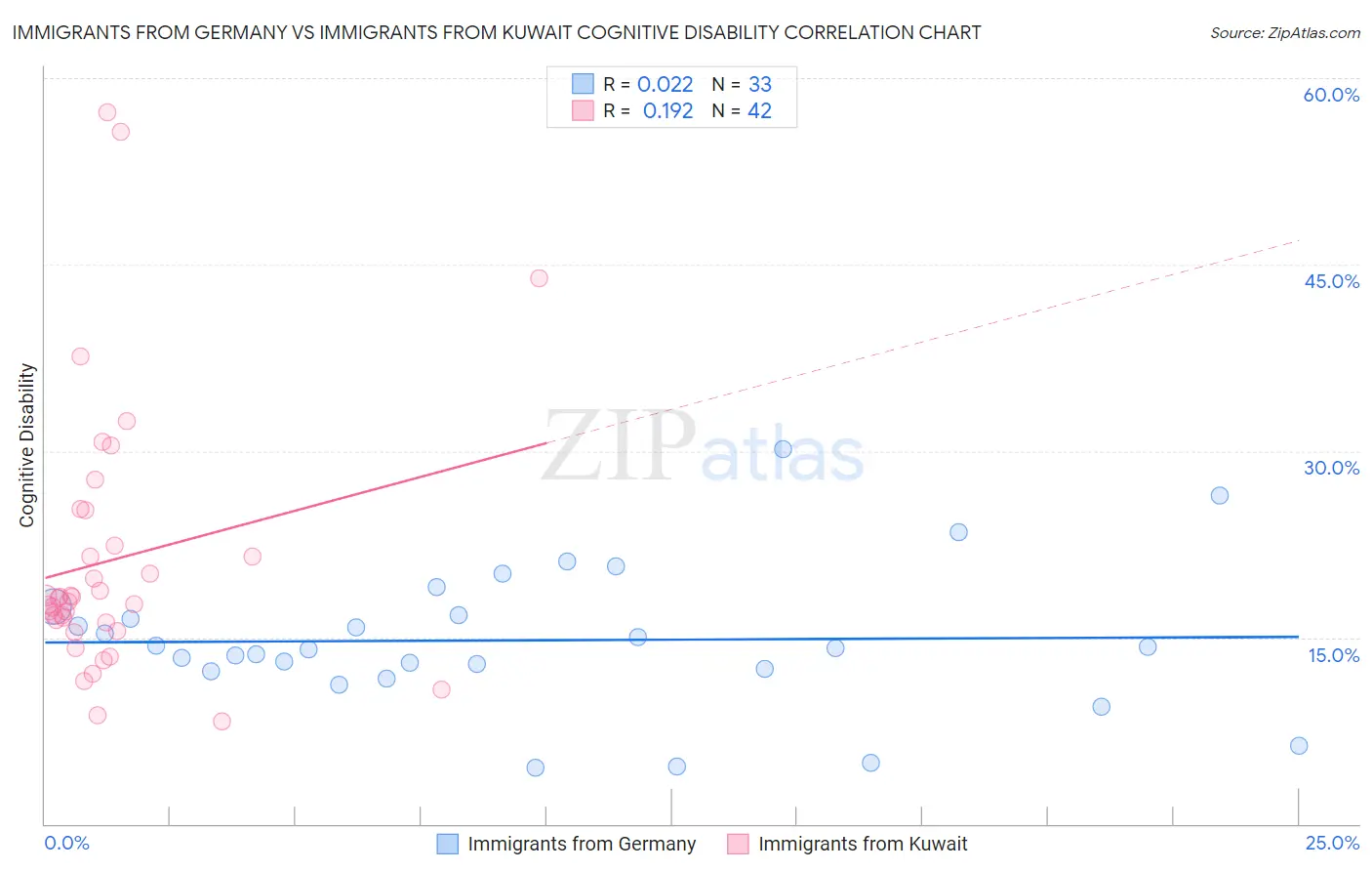 Immigrants from Germany vs Immigrants from Kuwait Cognitive Disability