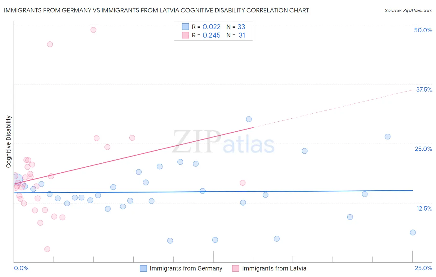 Immigrants from Germany vs Immigrants from Latvia Cognitive Disability