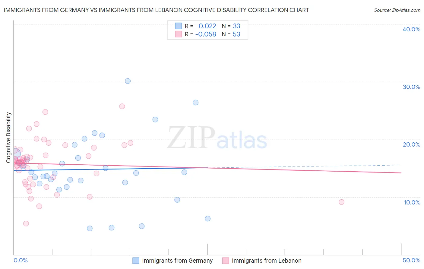 Immigrants from Germany vs Immigrants from Lebanon Cognitive Disability