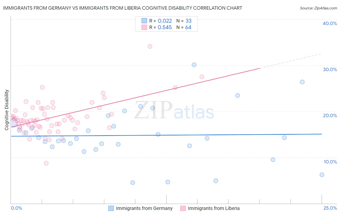 Immigrants from Germany vs Immigrants from Liberia Cognitive Disability