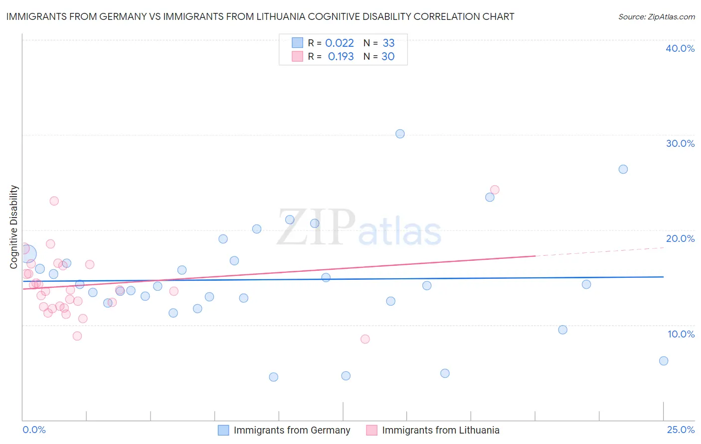 Immigrants from Germany vs Immigrants from Lithuania Cognitive Disability