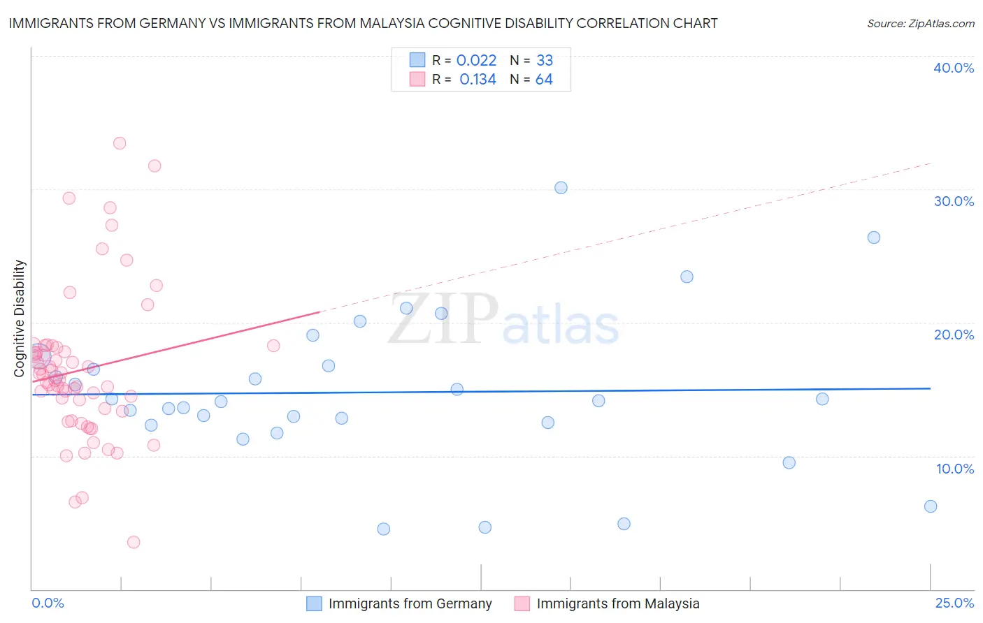Immigrants from Germany vs Immigrants from Malaysia Cognitive Disability