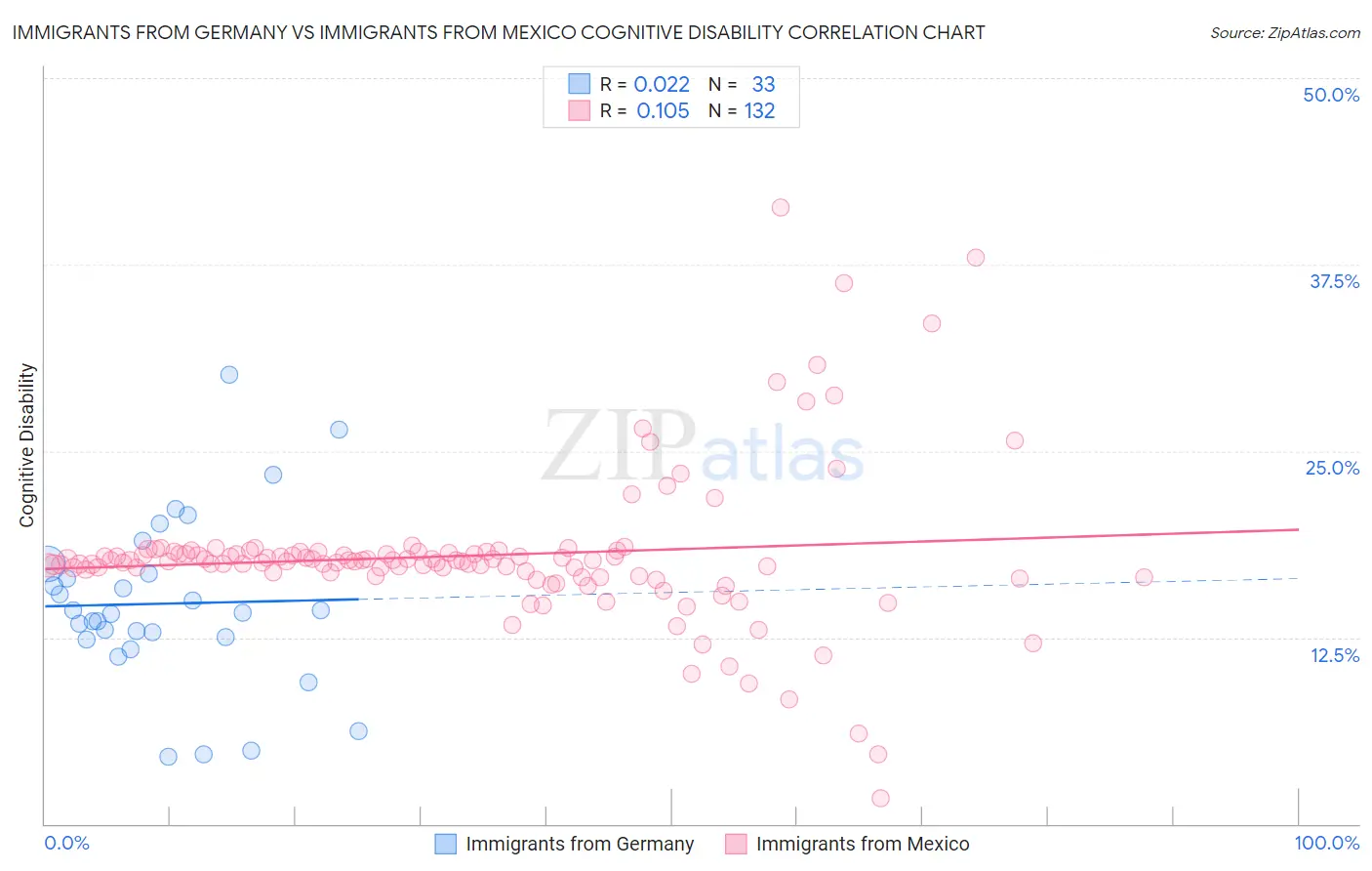 Immigrants from Germany vs Immigrants from Mexico Cognitive Disability