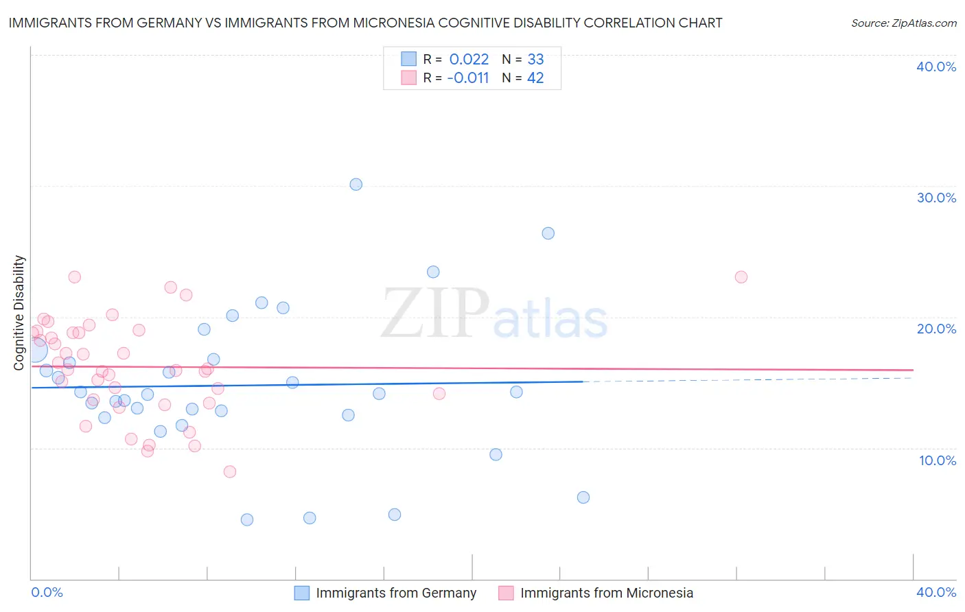 Immigrants from Germany vs Immigrants from Micronesia Cognitive Disability
