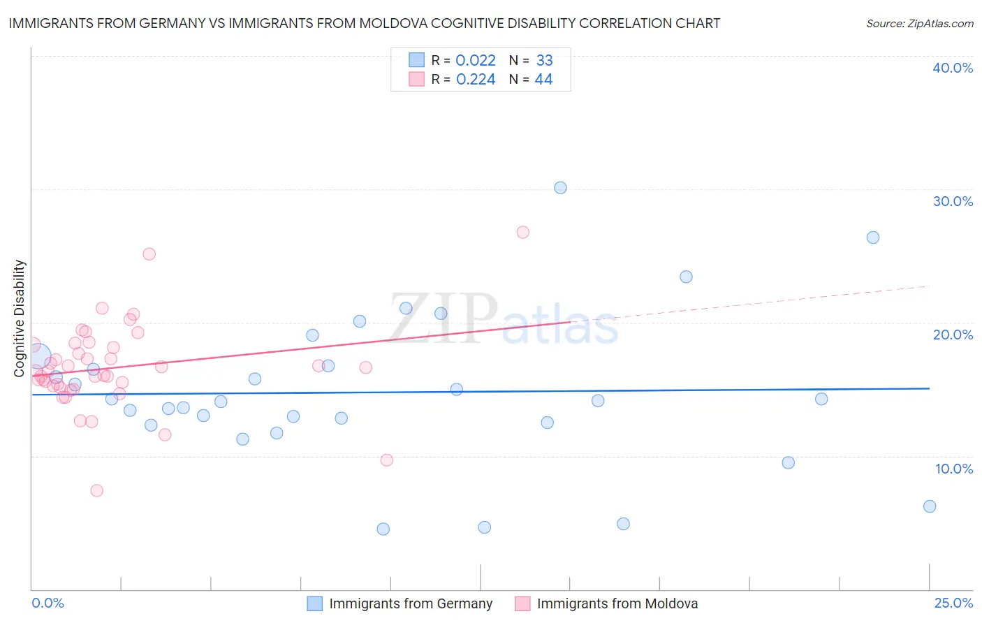 Immigrants from Germany vs Immigrants from Moldova Cognitive Disability