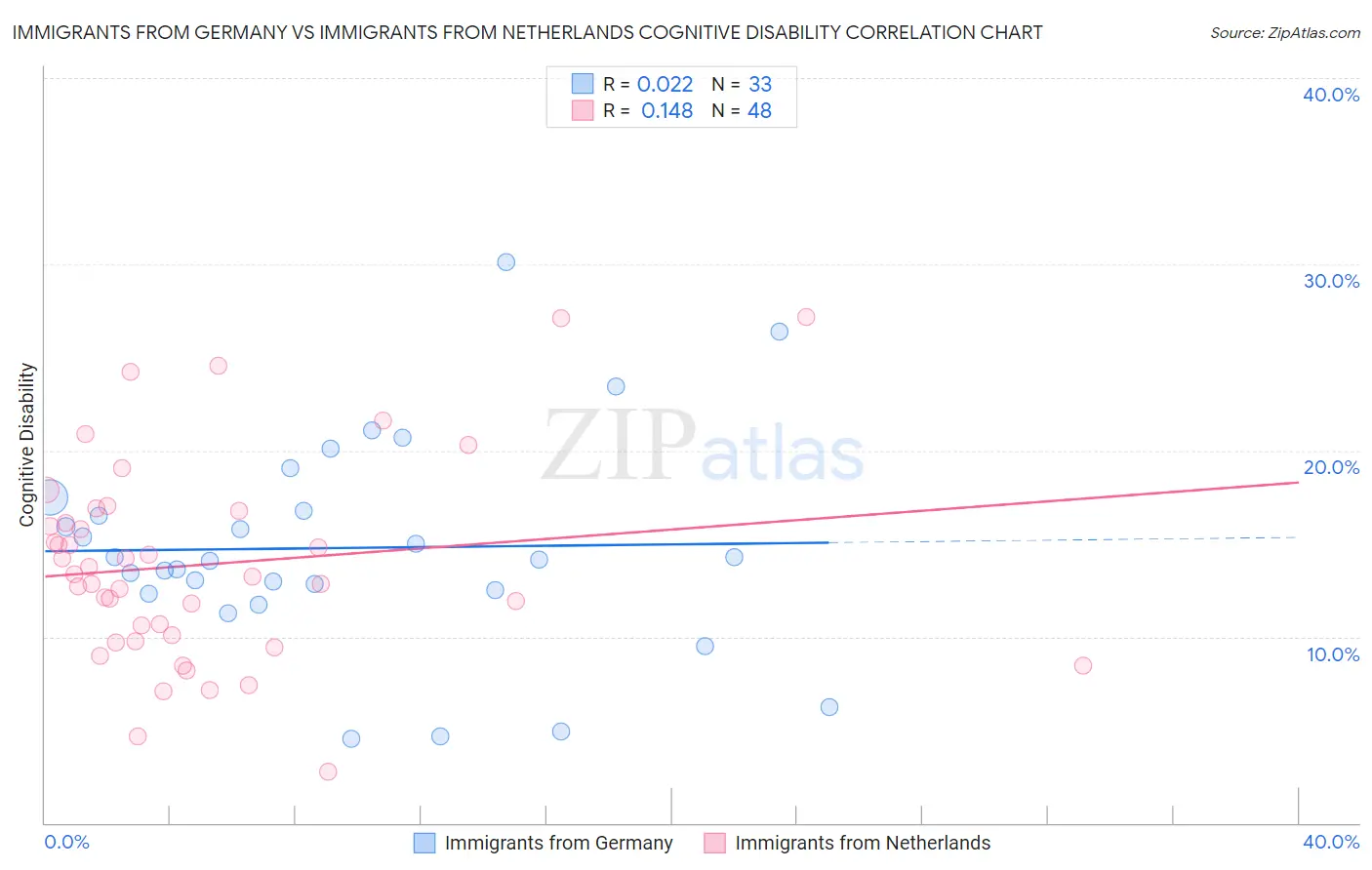 Immigrants from Germany vs Immigrants from Netherlands Cognitive Disability