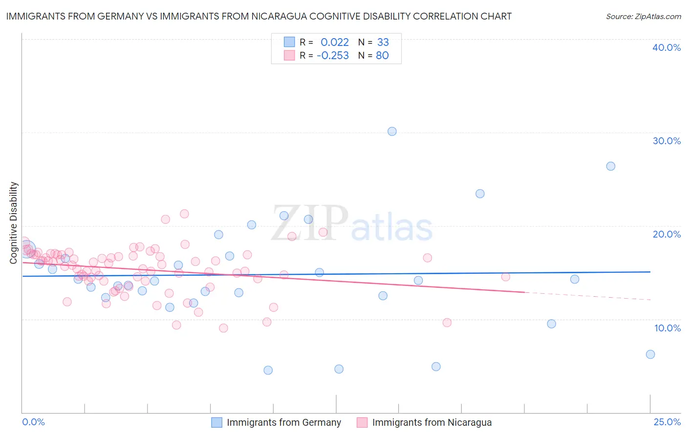 Immigrants from Germany vs Immigrants from Nicaragua Cognitive Disability