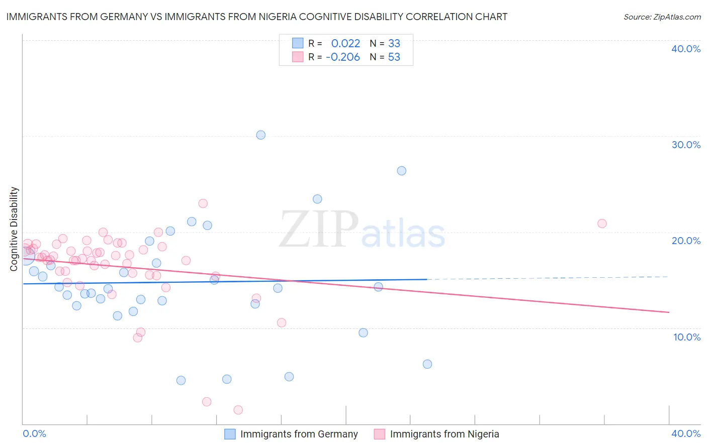 Immigrants from Germany vs Immigrants from Nigeria Cognitive Disability