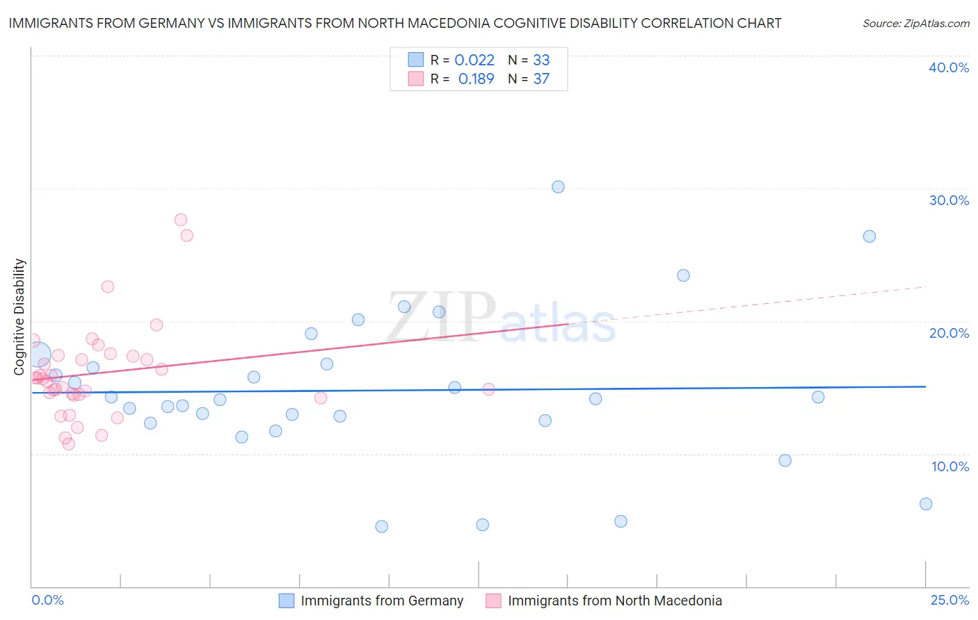 Immigrants from Germany vs Immigrants from North Macedonia Cognitive Disability