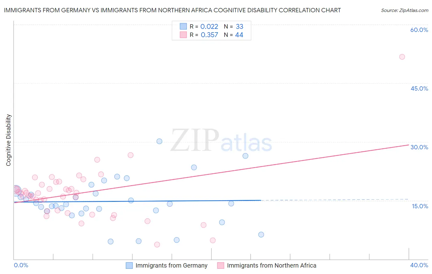 Immigrants from Germany vs Immigrants from Northern Africa Cognitive Disability