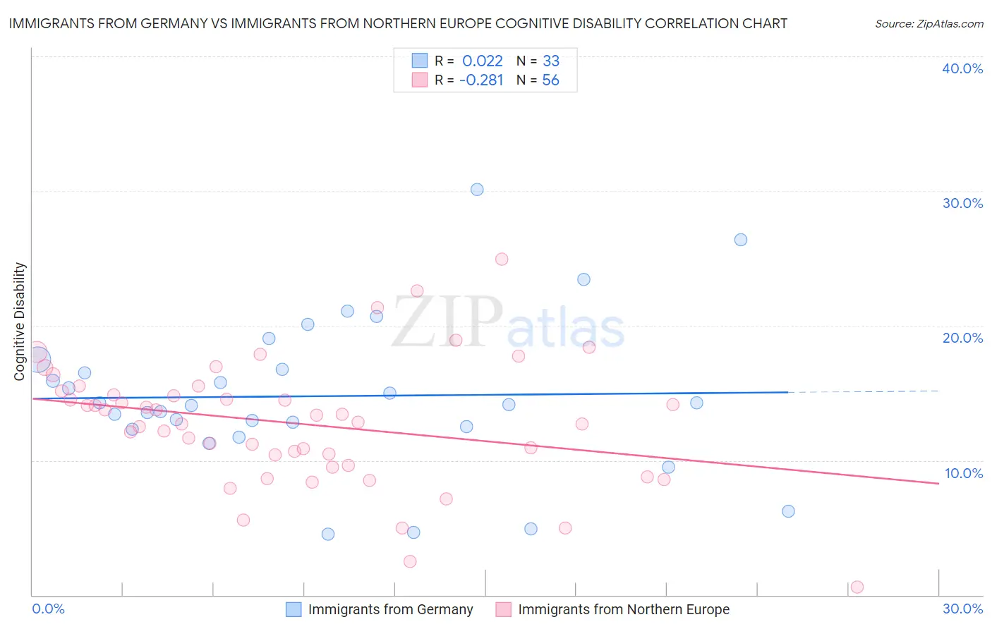 Immigrants from Germany vs Immigrants from Northern Europe Cognitive Disability