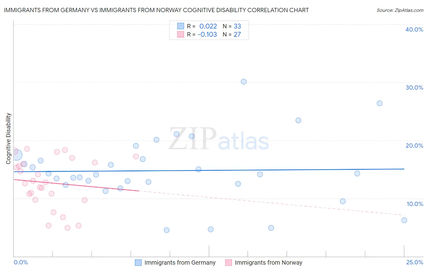 Immigrants from Germany vs Immigrants from Norway Cognitive Disability