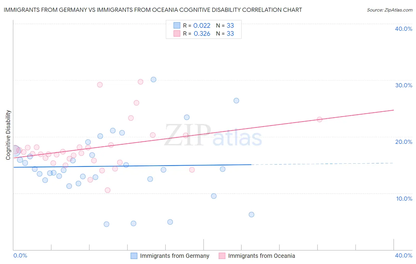 Immigrants from Germany vs Immigrants from Oceania Cognitive Disability