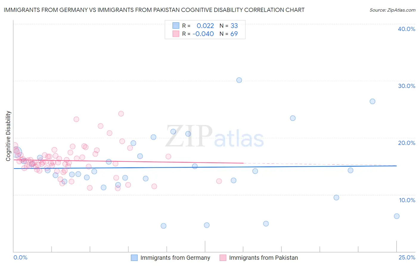 Immigrants from Germany vs Immigrants from Pakistan Cognitive Disability