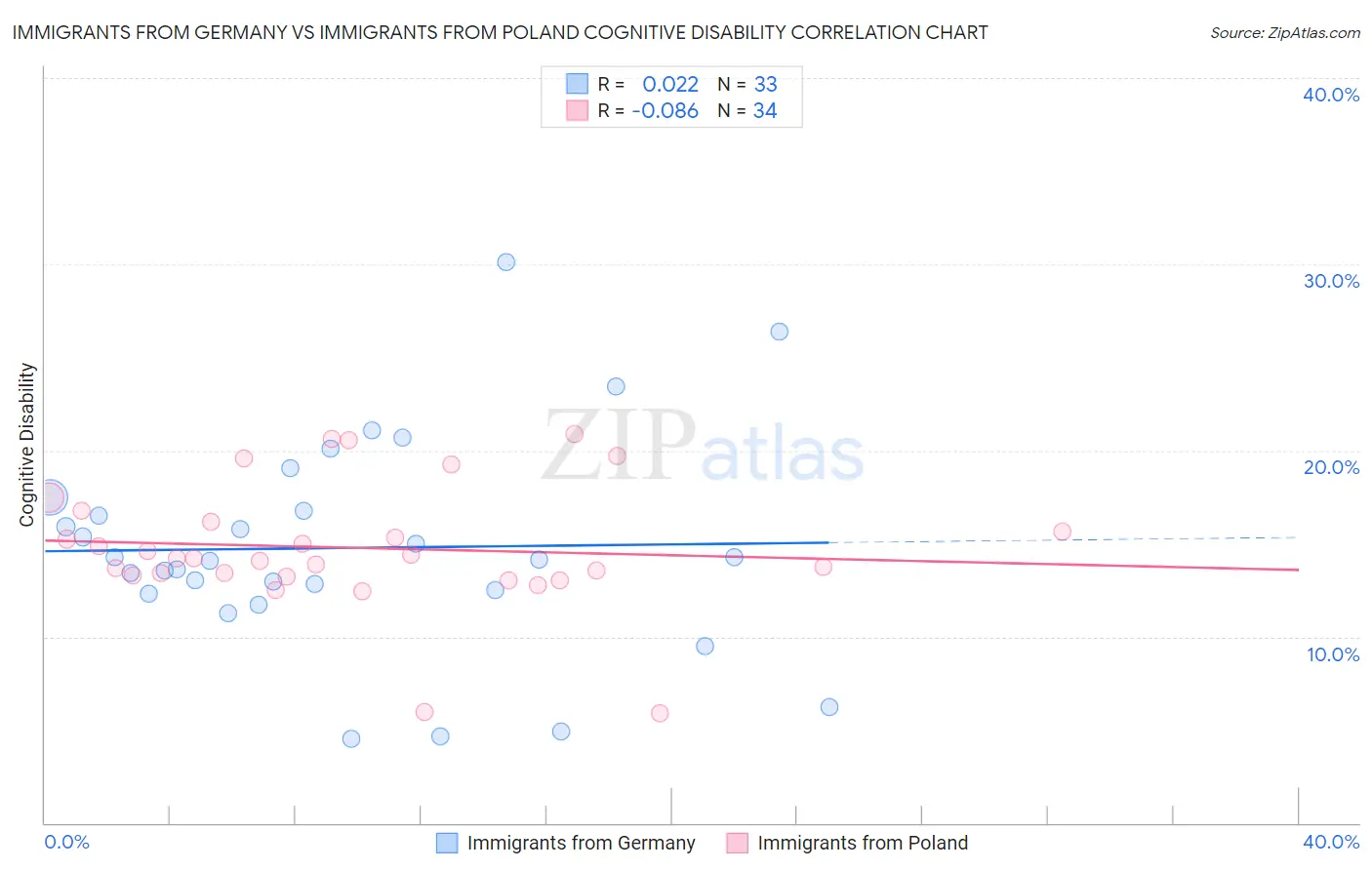 Immigrants from Germany vs Immigrants from Poland Cognitive Disability