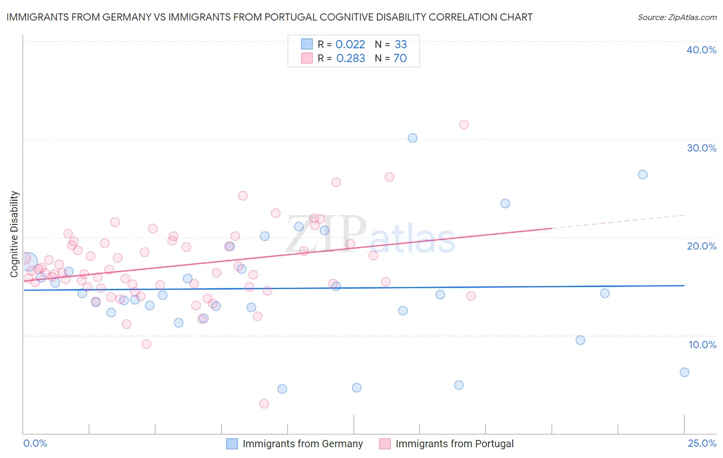 Immigrants from Germany vs Immigrants from Portugal Cognitive Disability