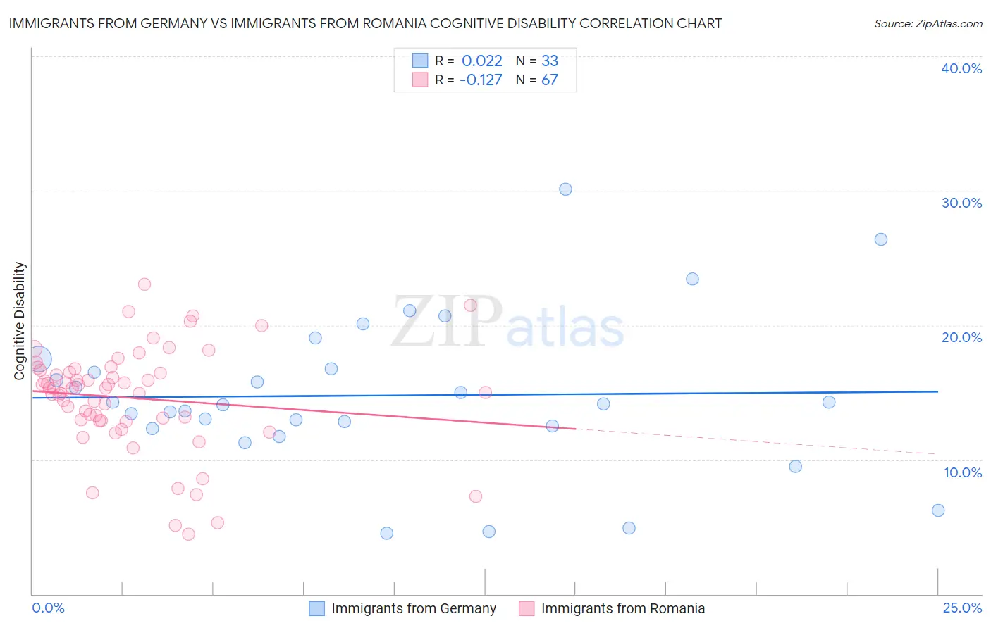 Immigrants from Germany vs Immigrants from Romania Cognitive Disability