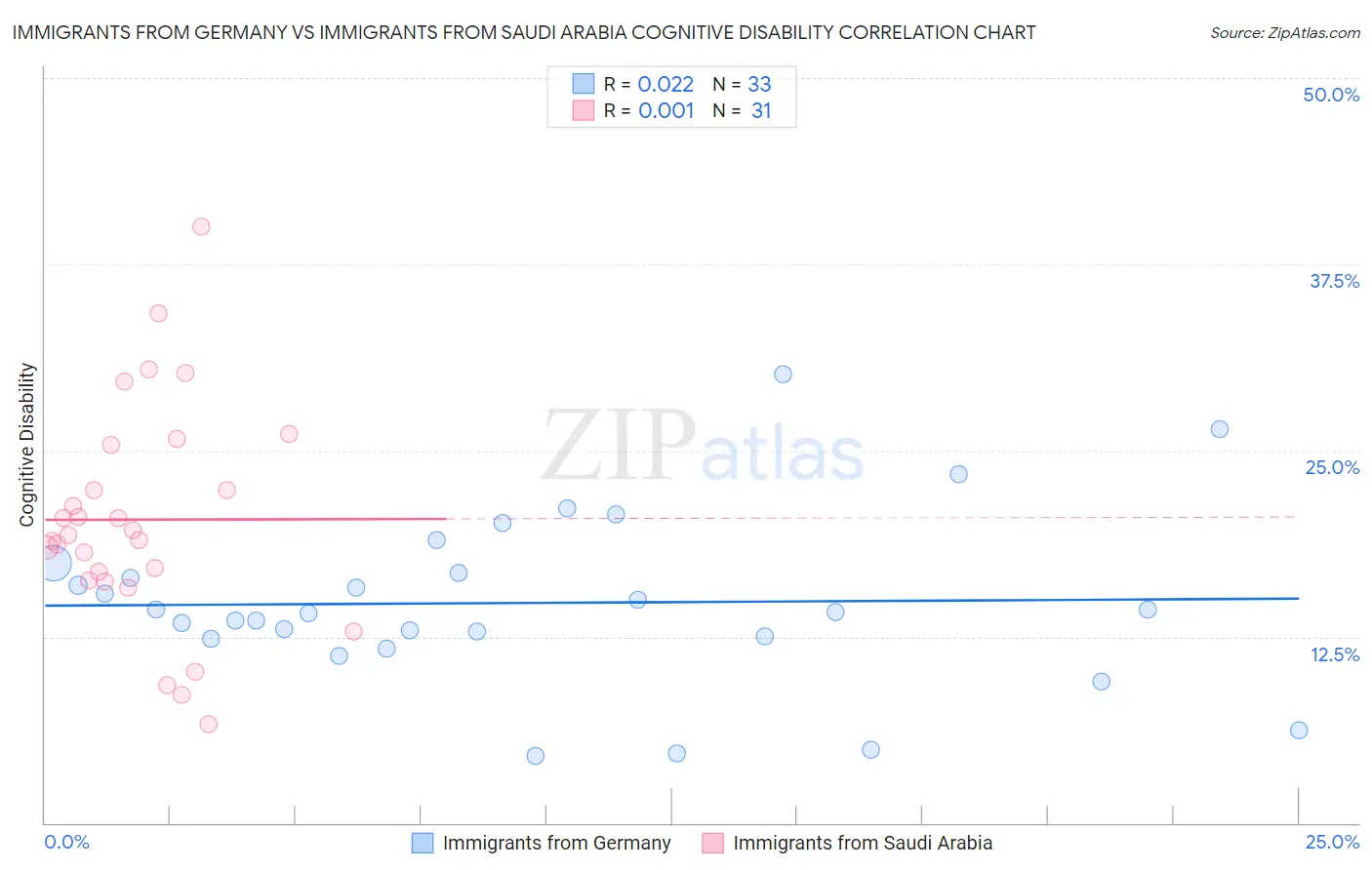 Immigrants from Germany vs Immigrants from Saudi Arabia Cognitive Disability