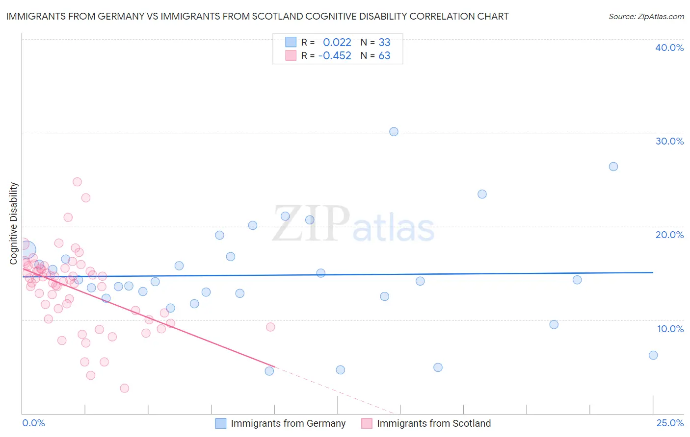 Immigrants from Germany vs Immigrants from Scotland Cognitive Disability