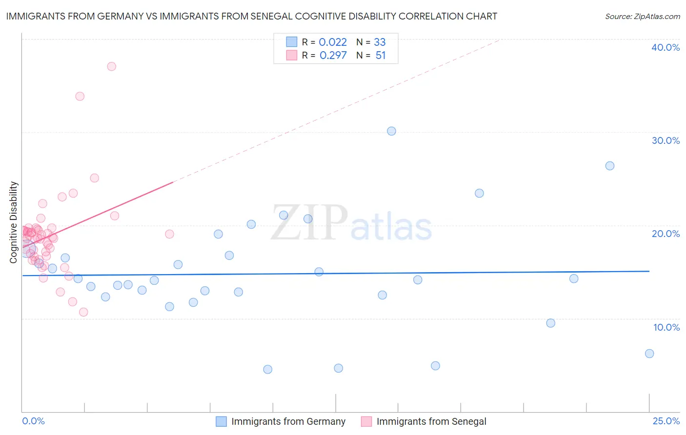 Immigrants from Germany vs Immigrants from Senegal Cognitive Disability