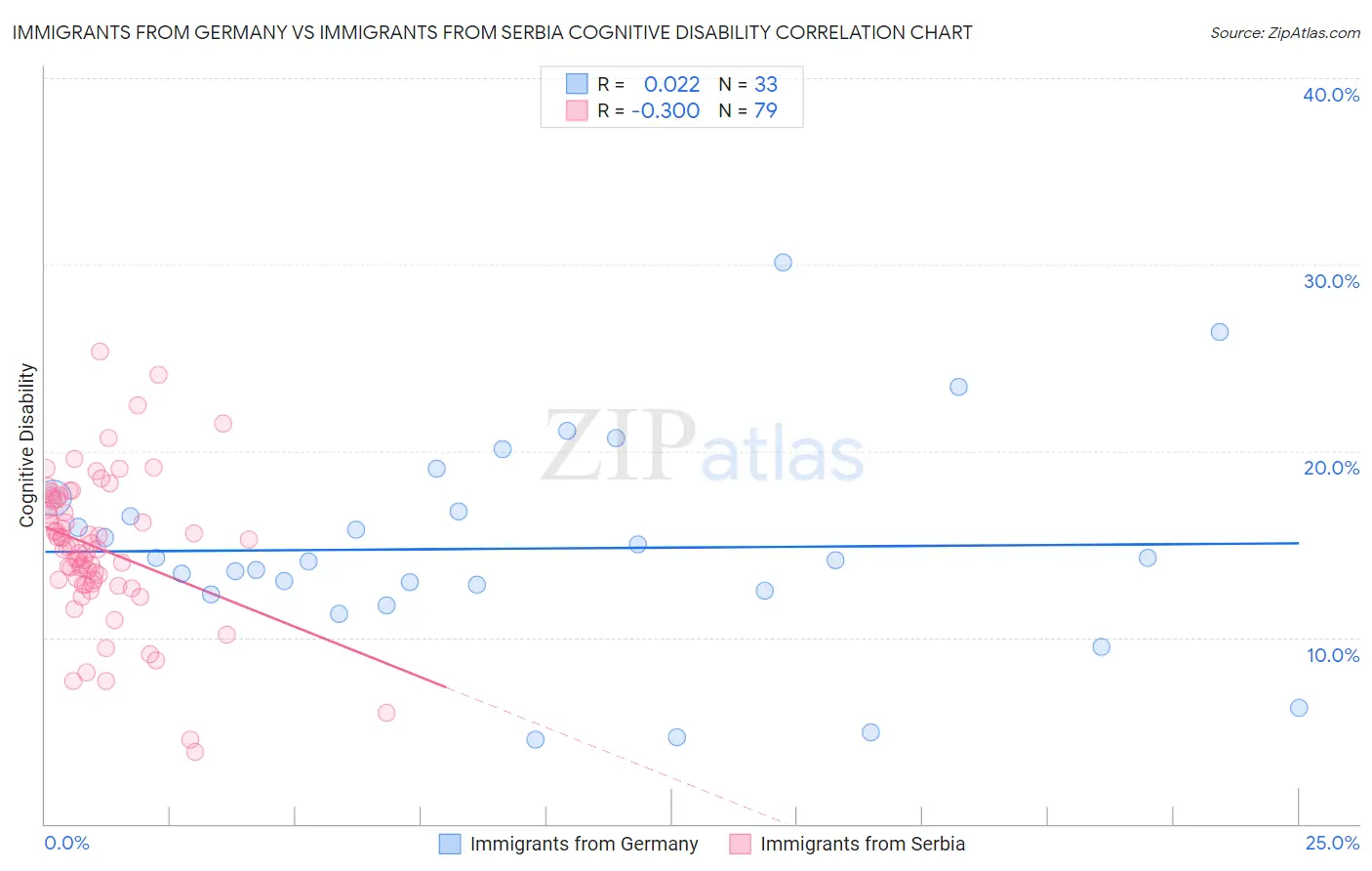 Immigrants from Germany vs Immigrants from Serbia Cognitive Disability