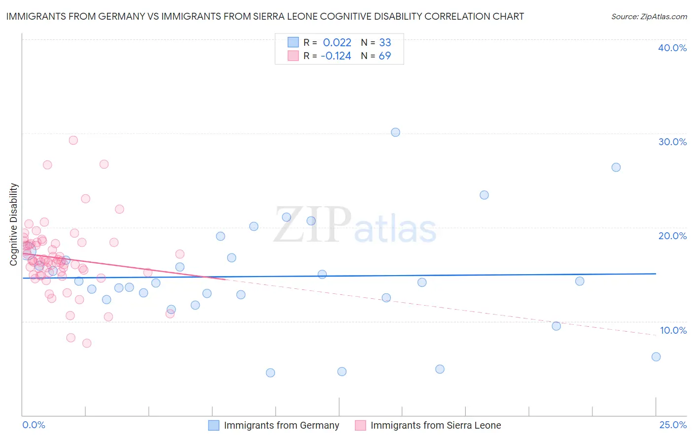 Immigrants from Germany vs Immigrants from Sierra Leone Cognitive Disability