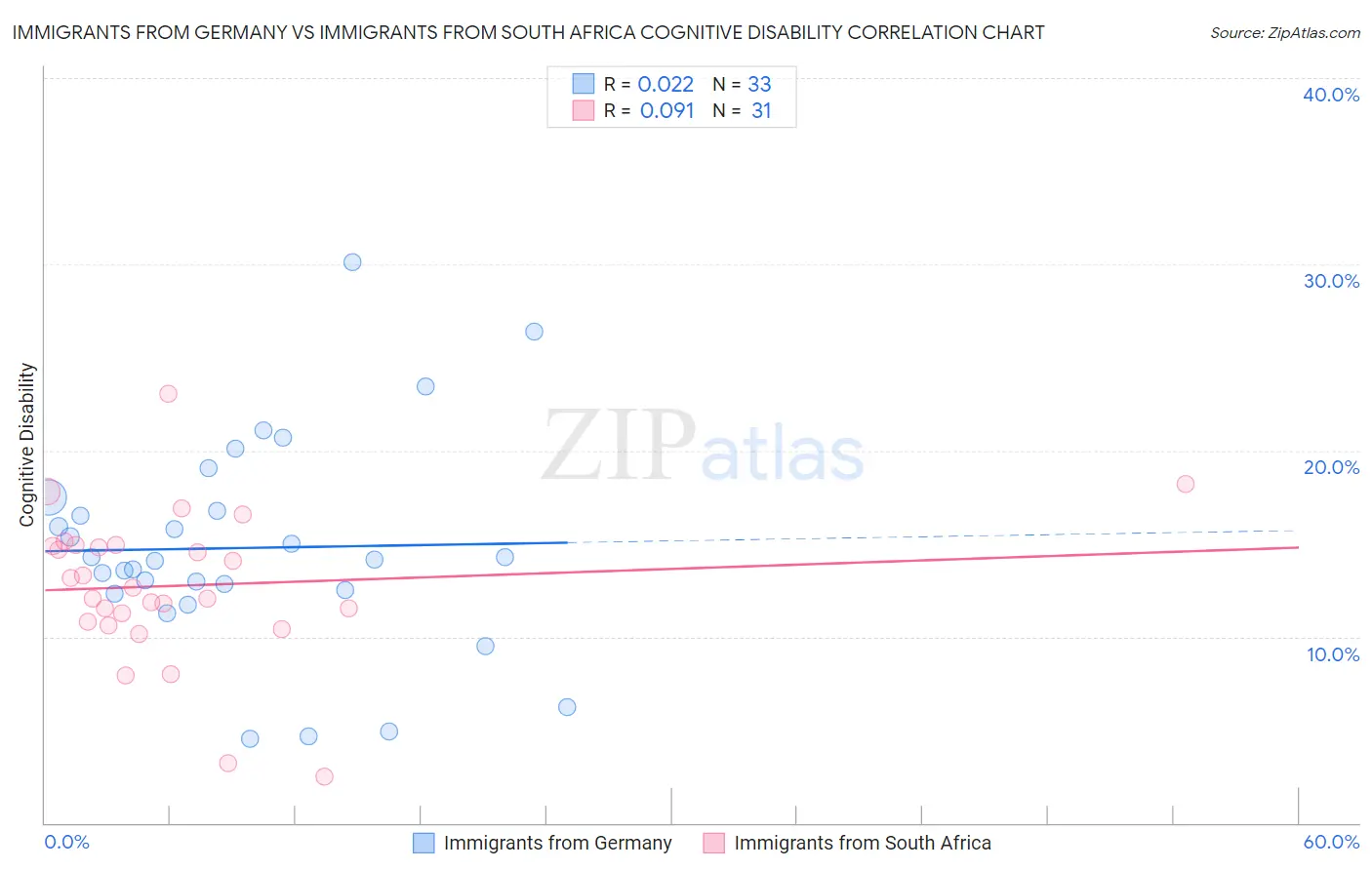 Immigrants from Germany vs Immigrants from South Africa Cognitive Disability