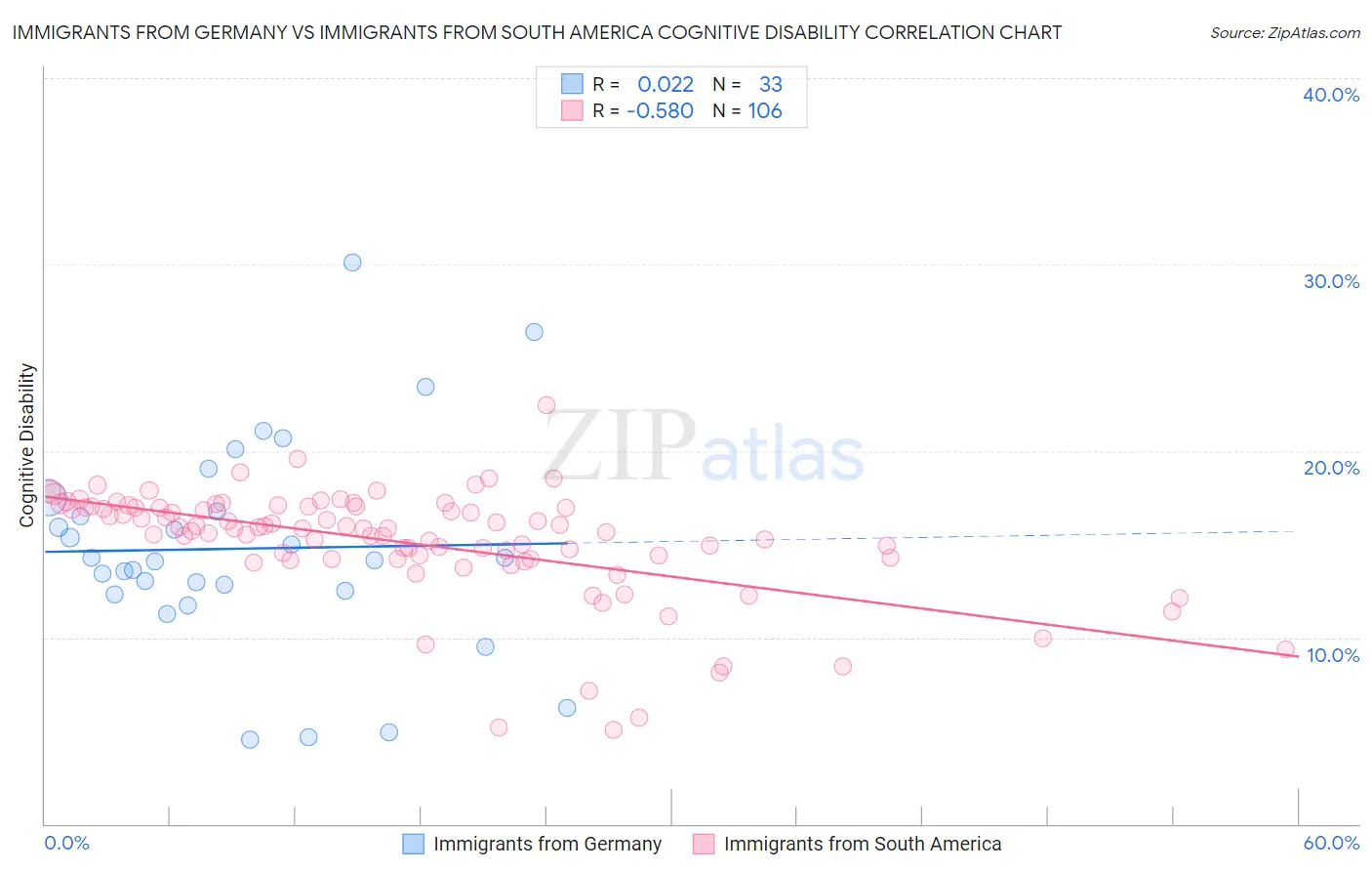 Immigrants from Germany vs Immigrants from South America Cognitive Disability