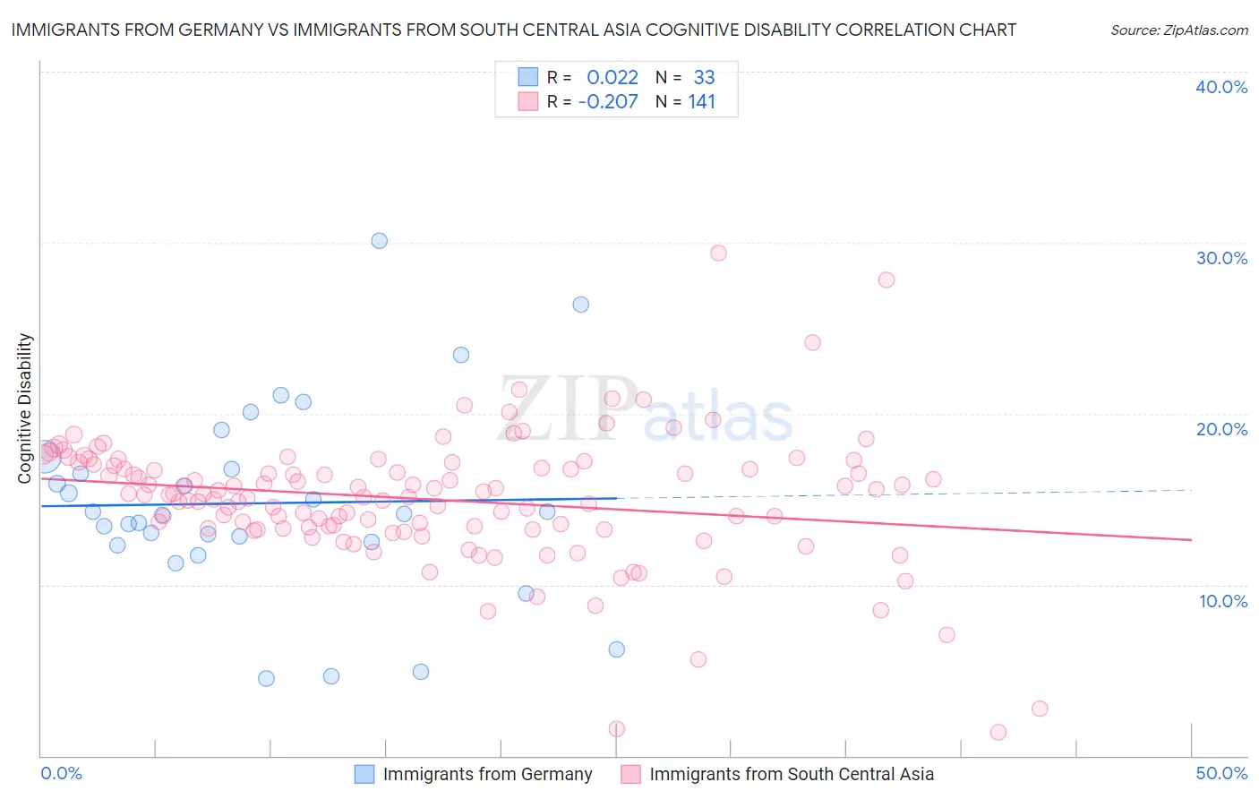Immigrants from Germany vs Immigrants from South Central Asia Cognitive Disability