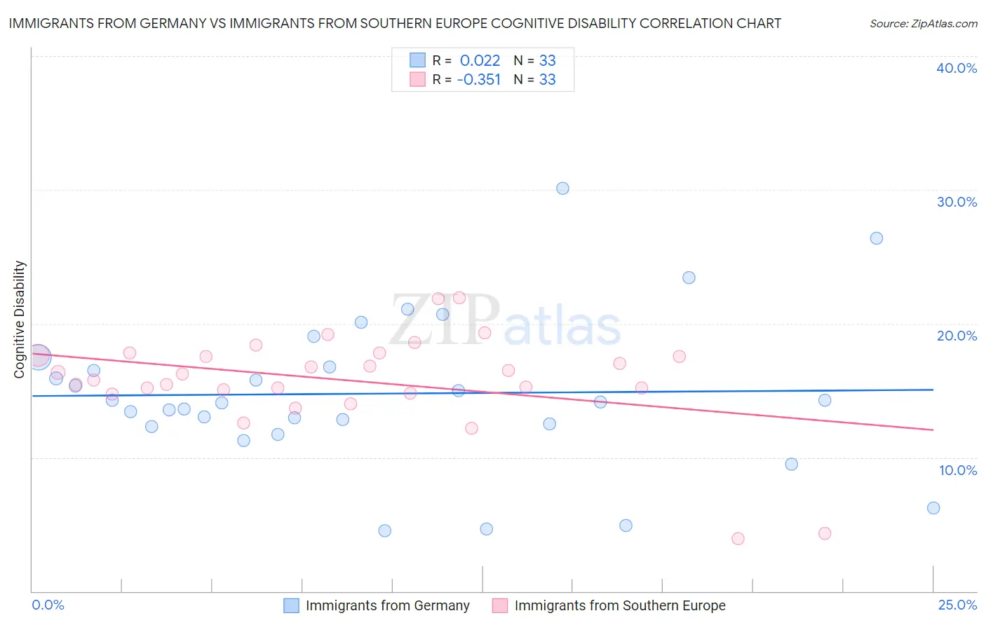 Immigrants from Germany vs Immigrants from Southern Europe Cognitive Disability