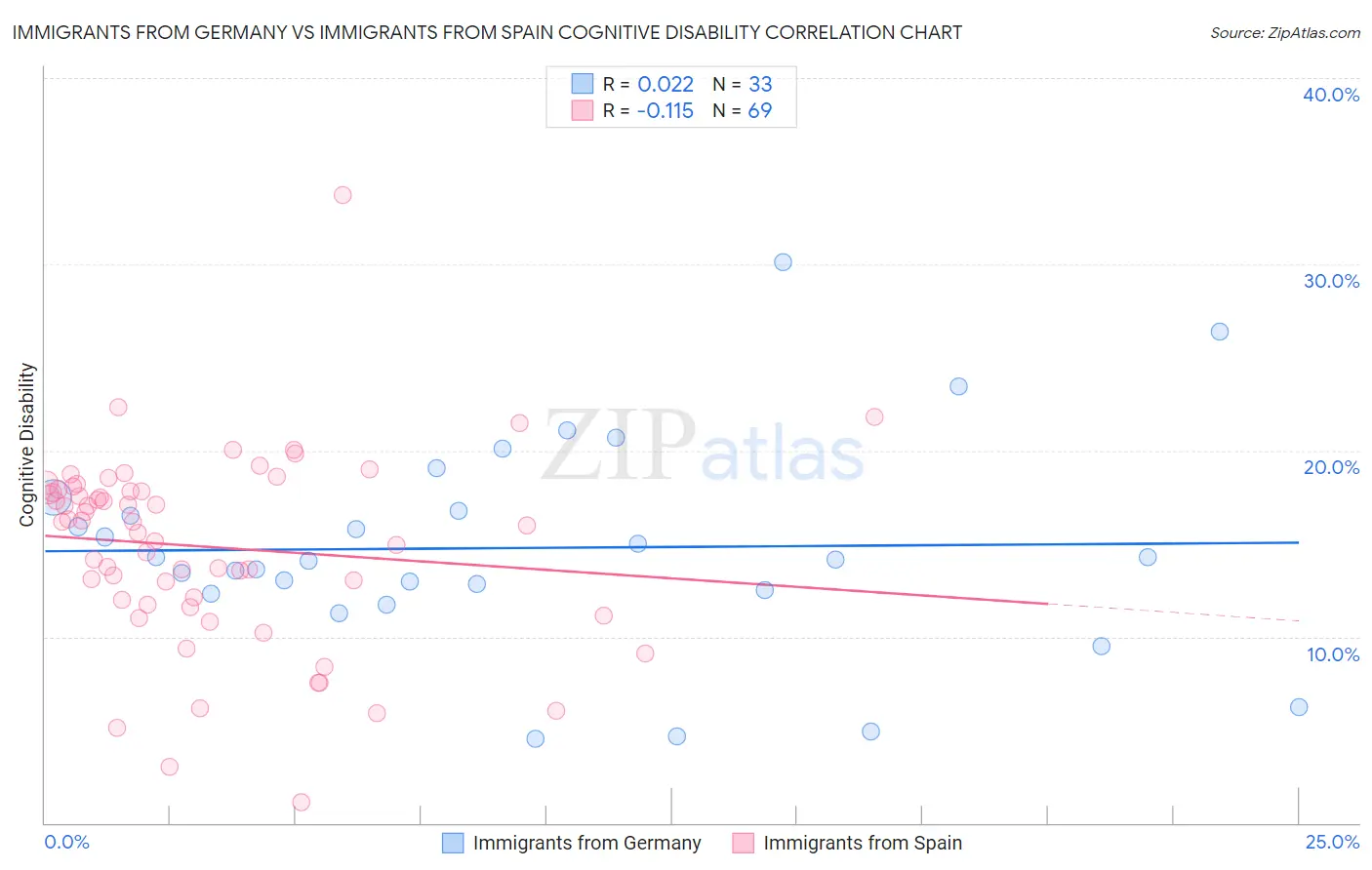 Immigrants from Germany vs Immigrants from Spain Cognitive Disability