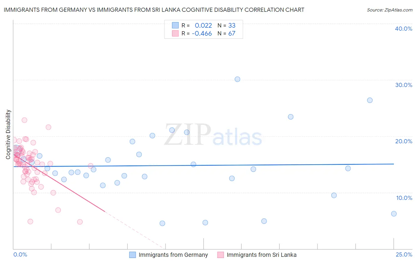 Immigrants from Germany vs Immigrants from Sri Lanka Cognitive Disability