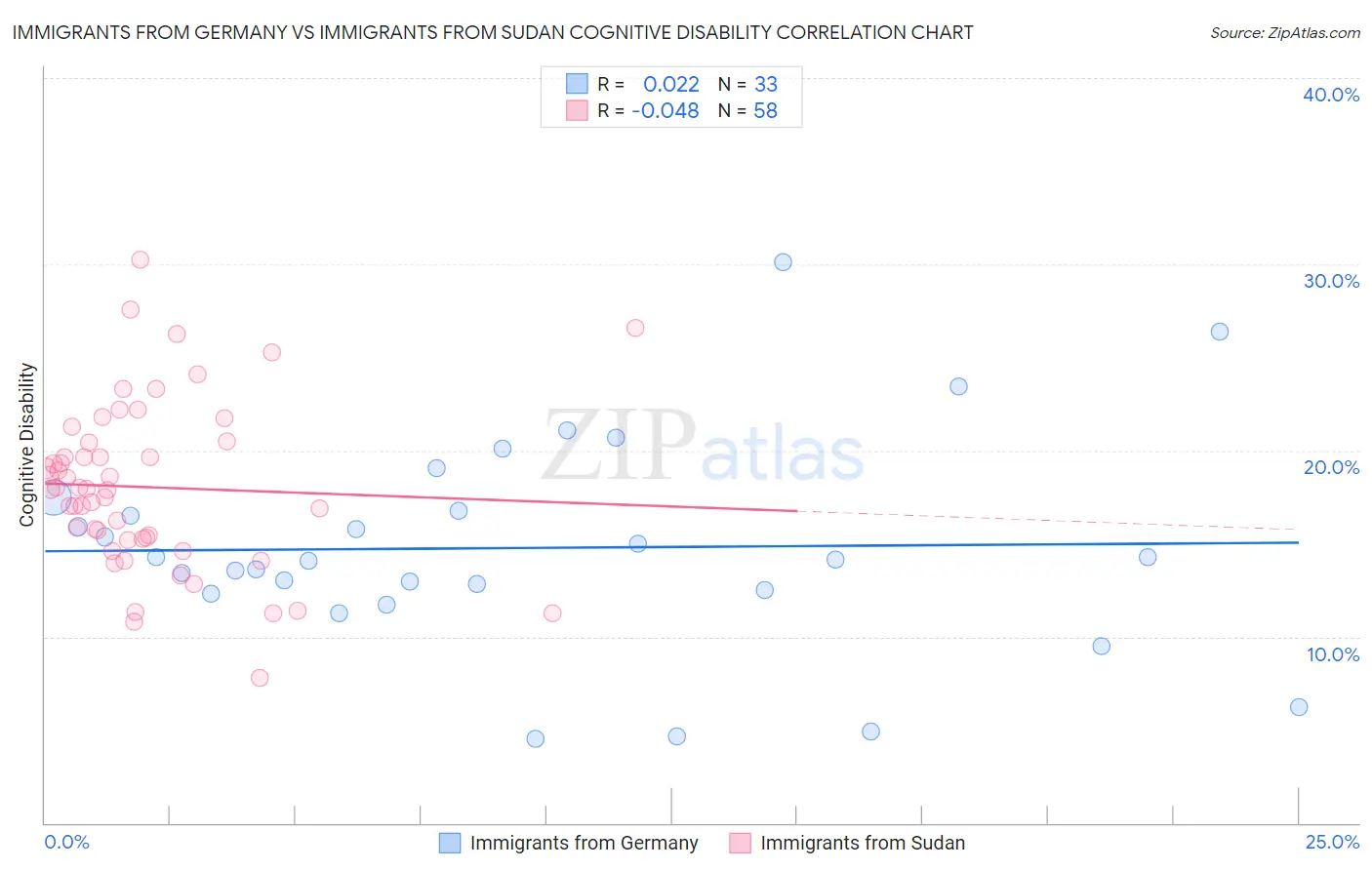 Immigrants from Germany vs Immigrants from Sudan Cognitive Disability
